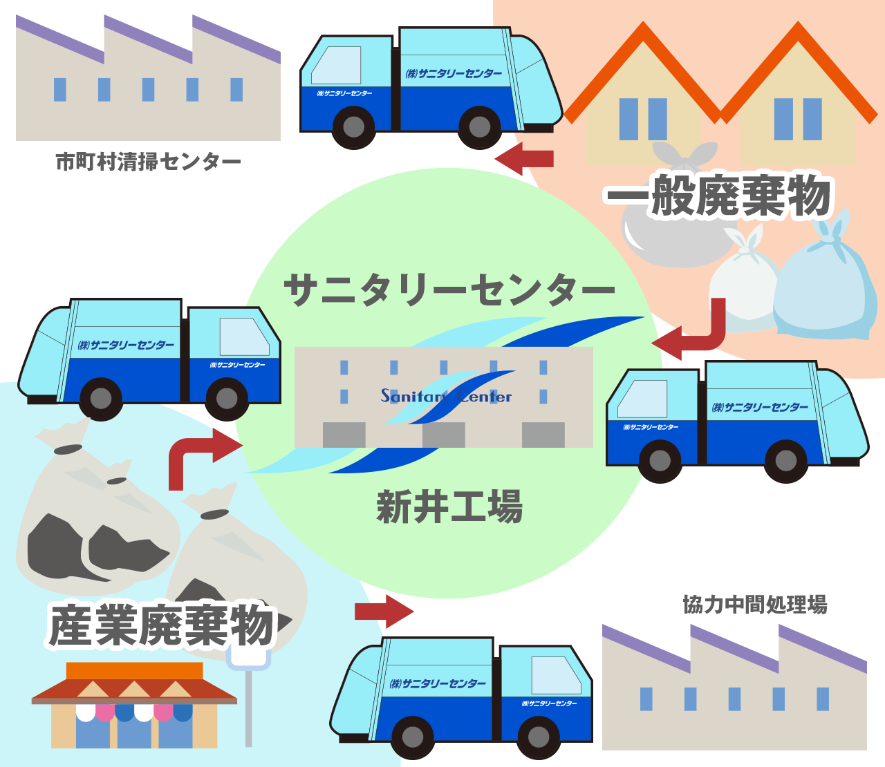 収集運搬