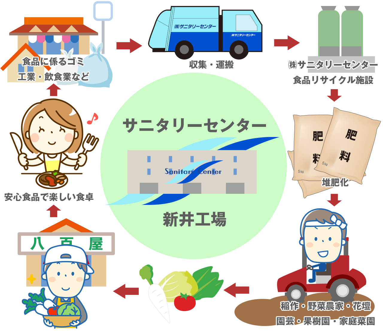 食品リサイクル